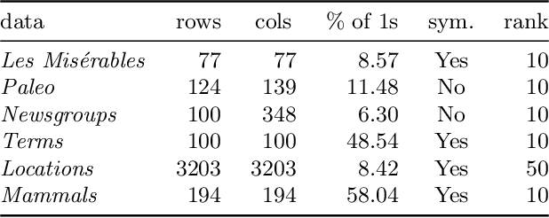 Figure 2 for Boolean matrix factorization meets consecutive ones property