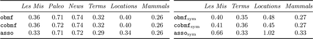 Figure 4 for Boolean matrix factorization meets consecutive ones property