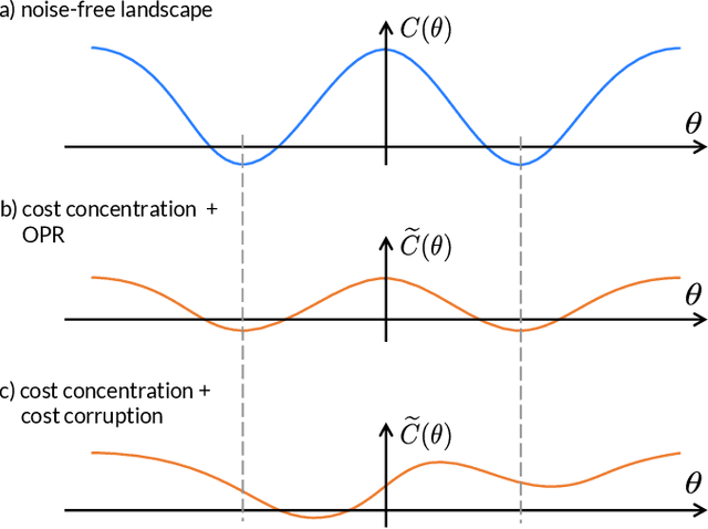 Figure 2 for Can Error Mitigation Improve Trainability of Noisy Variational Quantum Algorithms?