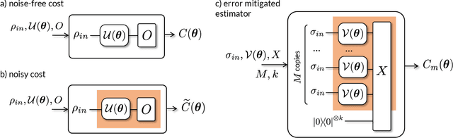 Figure 3 for Can Error Mitigation Improve Trainability of Noisy Variational Quantum Algorithms?