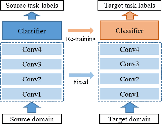 Figure 1 for On the application of transfer learning in prognostics and health management