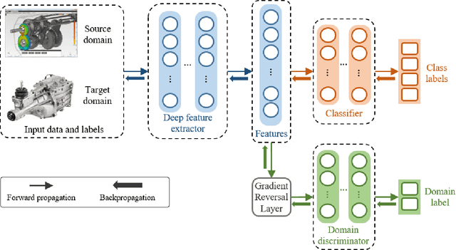 Figure 2 for On the application of transfer learning in prognostics and health management