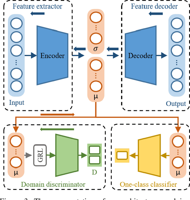 Figure 3 for On the application of transfer learning in prognostics and health management