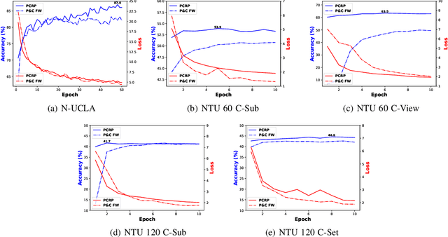 Figure 4 for Prototypical Contrast and Reverse Prediction: Unsupervised Skeleton Based Action Recognition