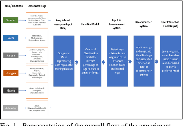 Figure 1 for Bi-Sampling Approach to Classify Music Mood leveraging Raga-Rasa Association in Indian Classical Music