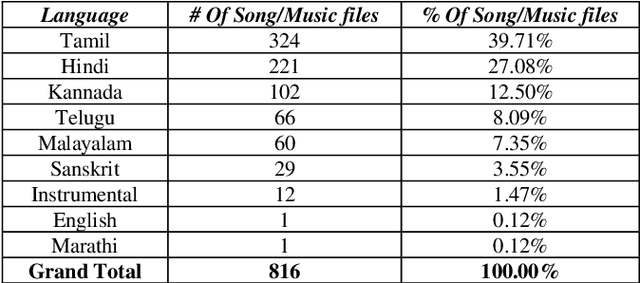 Figure 3 for Bi-Sampling Approach to Classify Music Mood leveraging Raga-Rasa Association in Indian Classical Music