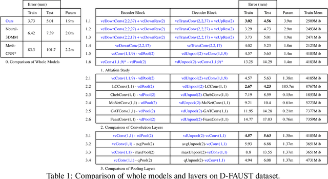 Figure 2 for Fully Convolutional Mesh Autoencoder using Efficient Spatially Varying Kernels