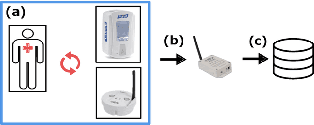 Figure 1 for 21 Million Opportunities: A 19 Facility Investigation of Factors Affecting Hand Hygiene Compliance via Linear Predictive Models