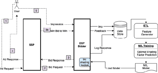 Figure 3 for Bid Shading in The Brave New World of First-Price Auctions
