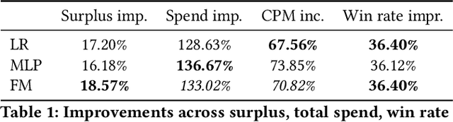 Figure 2 for Bid Shading in The Brave New World of First-Price Auctions