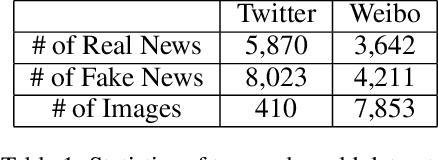 Figure 2 for GAME-ON: Graph Attention Network based Multimodal Fusion for Fake News Detection