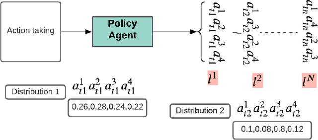 Figure 3 for Learning Vehicle Routing Problems using Policy Optimisation
