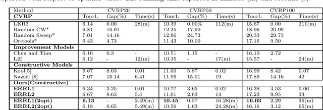Figure 2 for Learning Vehicle Routing Problems using Policy Optimisation
