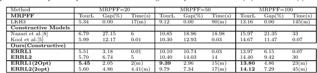 Figure 4 for Learning Vehicle Routing Problems using Policy Optimisation