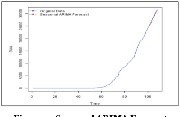 Figure 2 for Scalable Predictive Time-Series Analysis of COVID-19: Cases and Fatalities