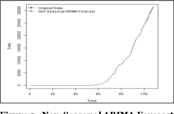 Figure 3 for Scalable Predictive Time-Series Analysis of COVID-19: Cases and Fatalities