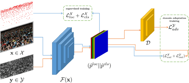 Figure 1 for Self-supervised Domain Adaptation in Crowd Counting
