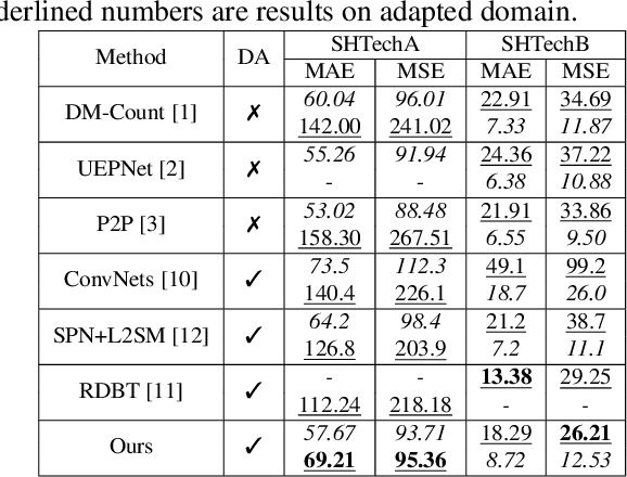 Figure 3 for Self-supervised Domain Adaptation in Crowd Counting