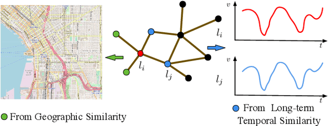 Figure 1 for Constructing Geographic and Long-term Temporal Graph for Traffic Forecasting