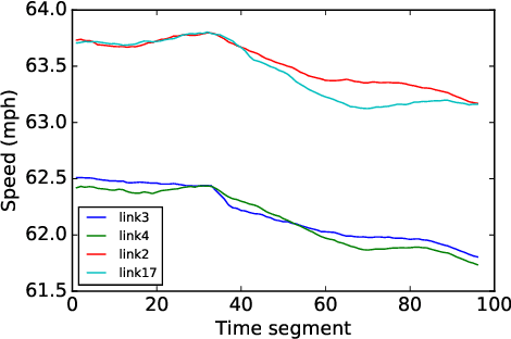 Figure 2 for Constructing Geographic and Long-term Temporal Graph for Traffic Forecasting