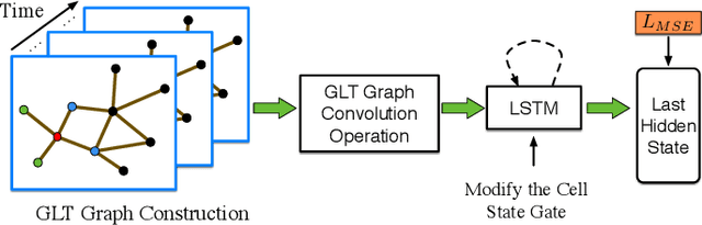 Figure 3 for Constructing Geographic and Long-term Temporal Graph for Traffic Forecasting