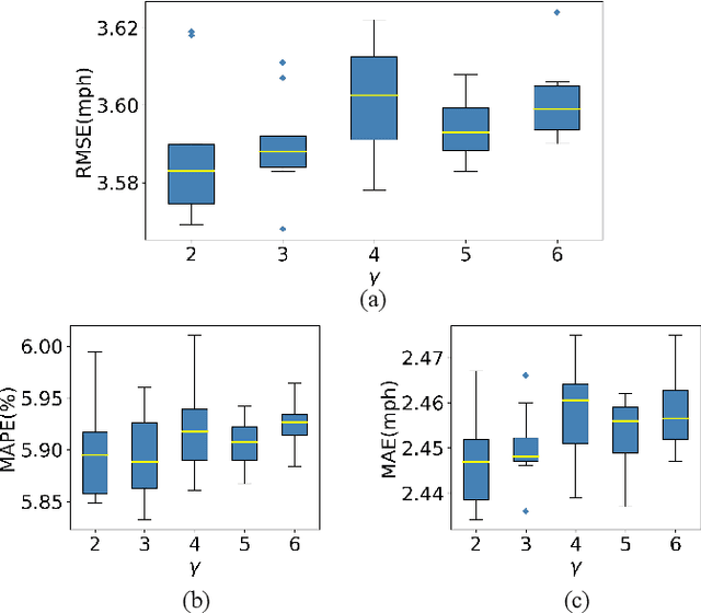 Figure 4 for Constructing Geographic and Long-term Temporal Graph for Traffic Forecasting