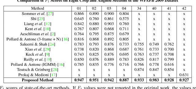 Figure 4 for ClusterNet: Detecting Small Objects in Large Scenes by Exploiting Spatio-Temporal Information