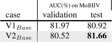 Figure 2 for An Empirical Study of Graphormer on Large-Scale Molecular Modeling Datasets