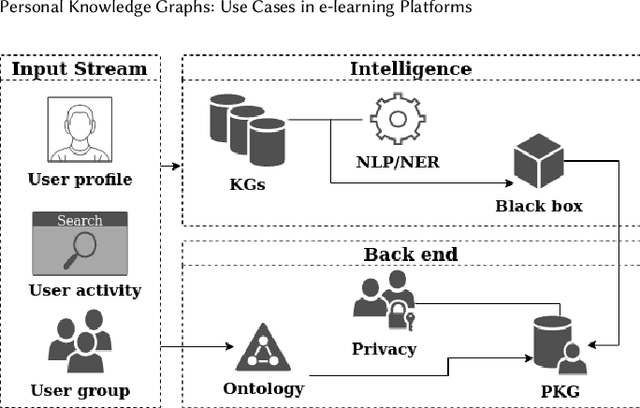 Figure 1 for Personal Knowledge Graphs: Use Cases in e-learning Platforms