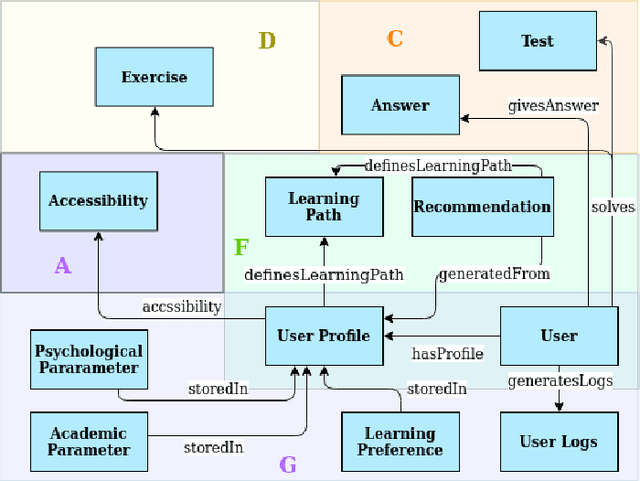 Figure 2 for Personal Knowledge Graphs: Use Cases in e-learning Platforms