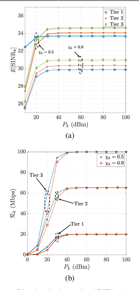 Figure 3 for An Evolutionary Game for Mobile User Access Mode Selection in sub-$6$ GHz/mmWave Cellular Networks