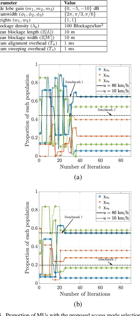 Figure 4 for An Evolutionary Game for Mobile User Access Mode Selection in sub-$6$ GHz/mmWave Cellular Networks