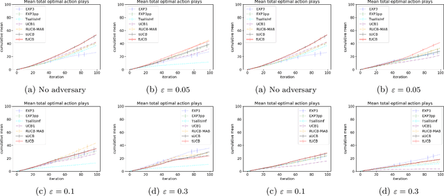 Figure 3 for What You See May Not Be What You Get: UCB Bandit Algorithms Robust to ε-Contamination