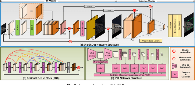 Figure 3 for ShipSRDet: An End-to-End Remote Sensing Ship Detector Using Super-Resolved Feature Representation