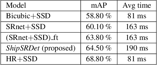 Figure 2 for ShipSRDet: An End-to-End Remote Sensing Ship Detector Using Super-Resolved Feature Representation