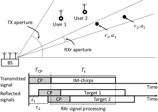 Figure 1 for Index Modulation with Circularly-Shifted Chirps for Dual-Function Radar and Communications