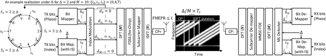 Figure 2 for Index Modulation with Circularly-Shifted Chirps for Dual-Function Radar and Communications