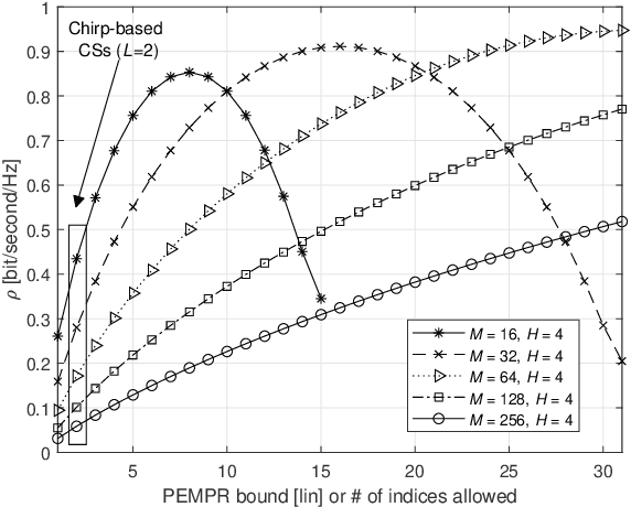 Figure 3 for Index Modulation with Circularly-Shifted Chirps for Dual-Function Radar and Communications