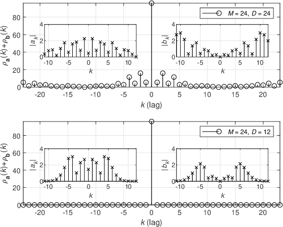 Figure 4 for Index Modulation with Circularly-Shifted Chirps for Dual-Function Radar and Communications