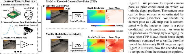 Figure 1 for When Perspective Comes for Free: Improving Depth Prediction with Camera Pose Encoding