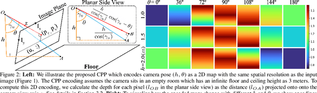 Figure 3 for When Perspective Comes for Free: Improving Depth Prediction with Camera Pose Encoding