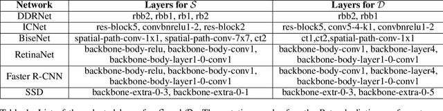 Figure 2 for Defending From Physically-Realizable Adversarial Attacks Through Internal Over-Activation Analysis