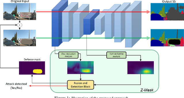 Figure 1 for Defending From Physically-Realizable Adversarial Attacks Through Internal Over-Activation Analysis