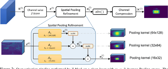 Figure 3 for Defending From Physically-Realizable Adversarial Attacks Through Internal Over-Activation Analysis