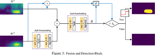 Figure 4 for Defending From Physically-Realizable Adversarial Attacks Through Internal Over-Activation Analysis