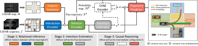 Figure 1 for DROGON: A Causal Reasoning Framework for Future Trajectory Forecast