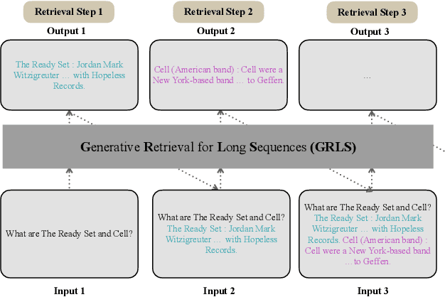 Figure 3 for Generative Retrieval for Long Sequences