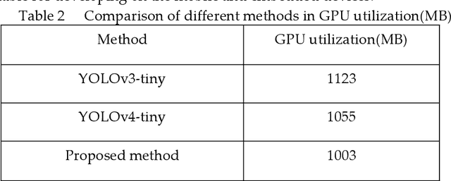 Figure 4 for Real-time object detection method based on improved YOLOv4-tiny