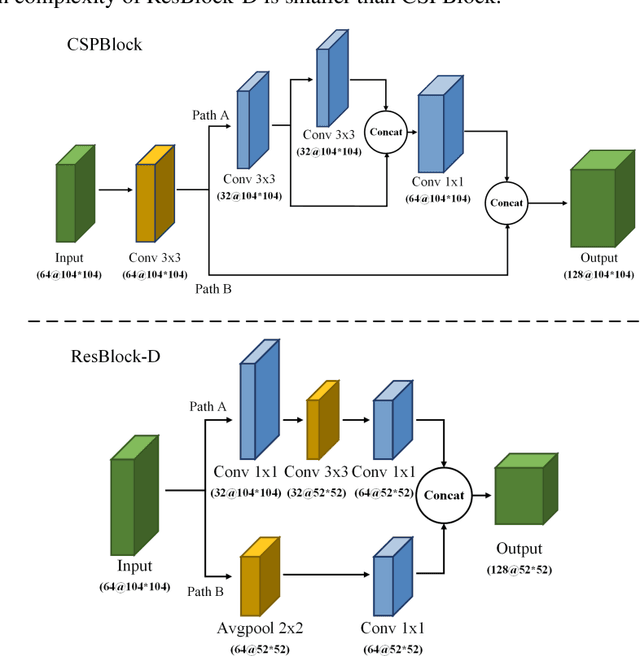 Figure 3 for Real-time object detection method based on improved YOLOv4-tiny