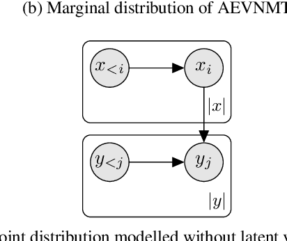 Figure 4 for Auto-Encoding Variational Neural Machine Translation